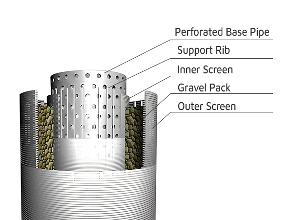 Structure diagram of pre-packed screen