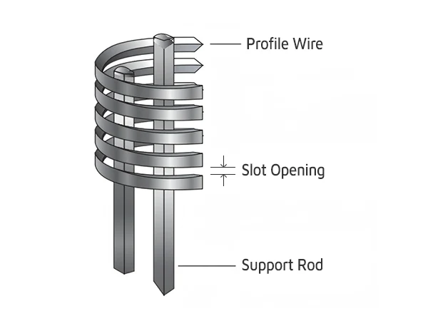 Cross-sectional structure and indication of wire wrapped screen pipe